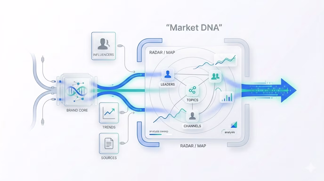 Market DNA